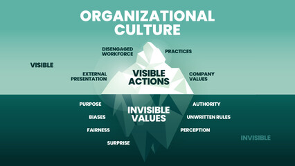 Obraz premium Organizational Culture hidden iceberg model diagram template banner vector, Visible is Action (disengaged workforce, practices, company value, etc.) Invisible is Values (Purpose, bias, authority etc.)