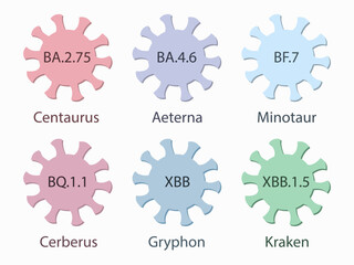 Omicron subvariants with names from letters and numbers and their nicknames. BA.2.75 Centaurus, BA.4.6  Aeterna, BF.7 Minotaur, BQ.1.1 Cerberus, XBB Gryphon, XBB.1.5 Kraken. Covid-19 virus icons.