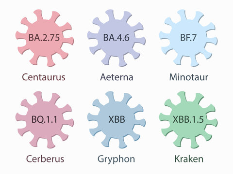 Omicron subvariants with names from letters and numbers and their nicknames. BA.2.75 Centaurus, BA.4.6  Aeterna, BF.7 Minotaur, BQ.1.1 Cerberus, XBB Gryphon, XBB.1.5 Kraken. Covid-19 virus icons.