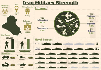 Iraq Military Strength Infographic, Military Power Of China Iraq charts Presentation.