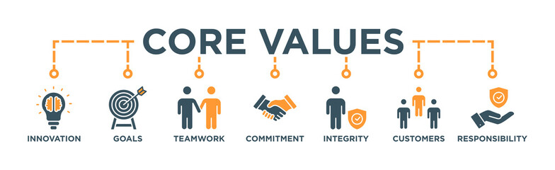 Core values banner web icon vector illustration concept with icon of innovation, goals, teamwork, commitment, integrity, customers, and responsibility - obrazy, fototapety, plakaty