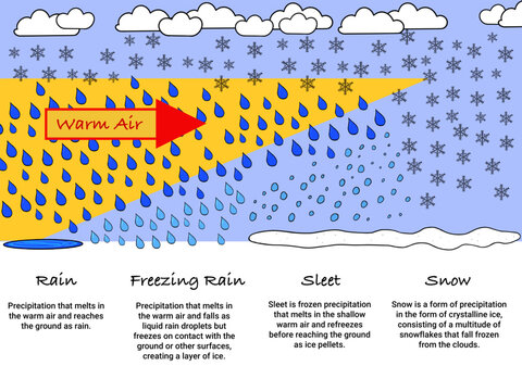 How Rain, Snow, Sleet Forms - Illustration
