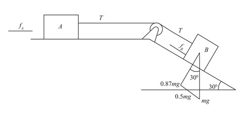 The two boxes have identical masses, 40 kg. Both experience a sliding friction force with &mu; = 0.15