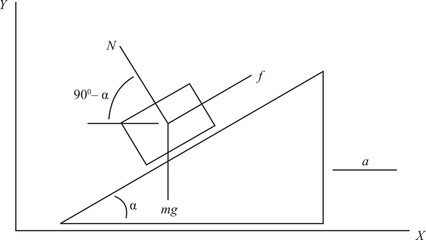 Fototapeta na wymiar The inclined plane has an acceleration a to the right. Show that the block will slide on the plane if a >g tan (θ–α), where μs = tan θ is the coefficient of static friction for the contacting surfaces
