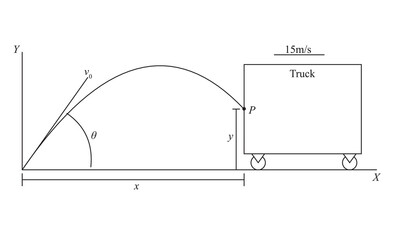The projectile is fired with an initial velocity v0 = 35m/s at an angle θ = 23°. The truck is moving along X with a constant speed of 15m/s. At the instant the projectile is fired