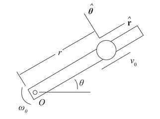 A bead slides on a long bar with constant speed v0 relative to the bar. From Fig. 6-15, v0 = r, where r is the distance of the bead from the axle through the end of the bar.
