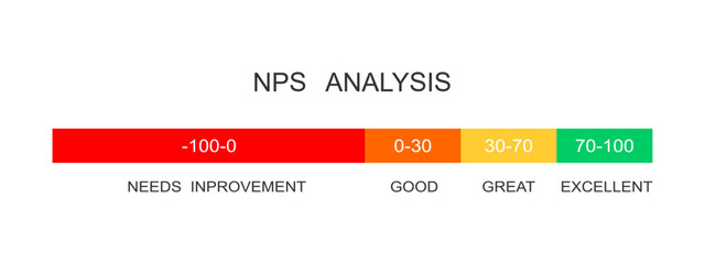 Net promoter score analysis. NPS indicator template. Example of positive client loyalty with different quantitative results. Customer satisfaction metric. Vector flat illustration - obrazy, fototapety, plakaty