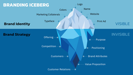 Concept of Brand Iceberg. Brands are Built from the Bottom Up. Invisible is Brand Strategy (Logo, Name, Colors, and such). Visible is Brand Identity (Offering, Competition, Purpose and such). Vector.