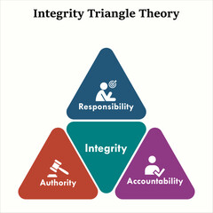 Integrity Triangle Theory with icons in an infographic template