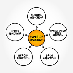 Types of Addiction (brain disorder characterized by compulsive engagement in rewarding stimuli despite adverse consequences) mind map concept background