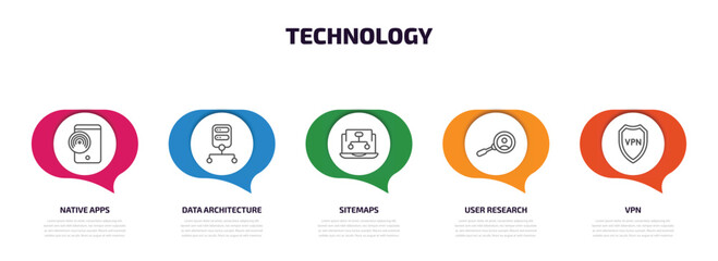 technology infographic element with outline icons and 5 step or option. technology icons such as native apps, data architecture, sitemaps, user research, vpn vector.