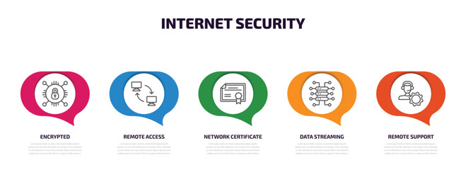 internet security infographic element with outline icons and 5 step or option. internet security icons such as encrypted, remote access, network certificate, data streaming, remote support vector.