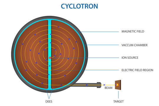 Cyclotron for radionuclides synthesis and Acceleration of a charged particle