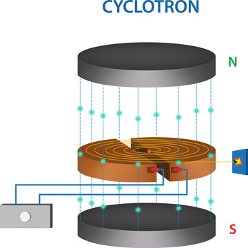 Cyclotron for radionuclides synthesis and Acceleration of a charged particle with different parts