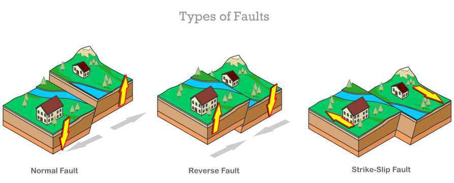 Fault types. Strike slip, normal, reverse, thrust. Seismic activities. Earthquake formation structure. Line, block,&nbsp;wall movement, up, down, sliding. Isometric ground anatomy. Illustration vector.