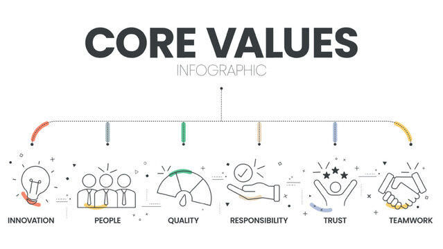 Core Values diagram infographic template with icons has innovation, people, quality, responsibility, trust and teamwork. Business marketing concept for presentation. Website Banner illustration vector