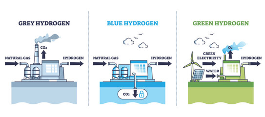 Grey vs blue or green hydrogen energy principles comparison outline diagram. Labeled educational scheme with natural gas conversion to H2 power or green electricity production vector illustration. - obrazy, fototapety, plakaty