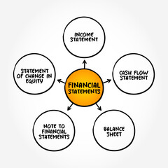 Types of Financial Statements - written records that convey the business activities and the financial performance of a company, mind map concept background
