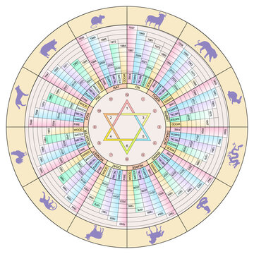 Chinese Lunar calendar. 107 years (1936–2043)  Twelve-part cycle corresponds to years,  animals. Zodiac signs , Associated  Elements, divination.