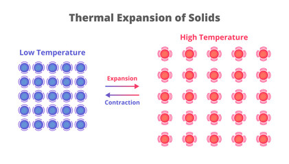 Thermal expansion of solids and liquids. The tendency of materials to change their volume in response to a change in temperature. Particle or atom movement and vibration. Expansion and contraction.  - obrazy, fototapety, plakaty