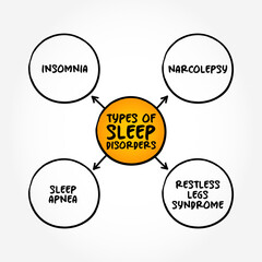 Types of sleep disorders (conditions that affect sleep quality, timing, or duration and impact a person’s ability to properly function) mind map concept background