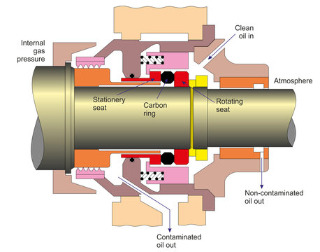 Compressor mechanical seal