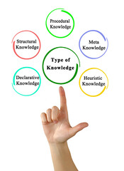 Presenting Five Types of Knowledge