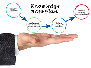 Components of Knowledge Base Plan