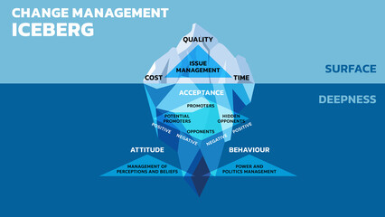 Iceberg diagram, vector illustration. Change Management Iceberg Model explains that we often focus on three factors of change: cost, quality, and time. Beneath the surface lie more powerful challenges