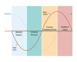 The investment clock is a macroeconomic analysis and broad asset allocation model