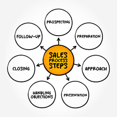 Sales Process Steps, sales strategy mind map concept for presentations and reports