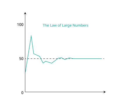 The law of large numbers, in probability and statistics, states that as a sample size grows, It gets closer to the average of the whole population