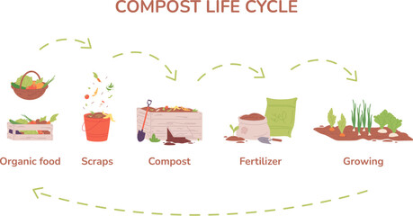 Compost cycle. Farm garden composting process, biology recycle organic food in agriculture box, biodegradable waste natural scrap decomposition bin conservation vector illustration - obrazy, fototapety, plakaty