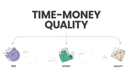 Quality, Time and Money diagram infographic template vector with icons are the three main factors to be considered in any project management decisions. Triple constraint or project management triangle