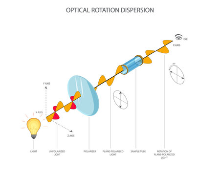 Optically active substances rotate the plane of polarized light, demonstrating their ability to interact with light waves, commonly observed in chiral compounds and liquid crystals