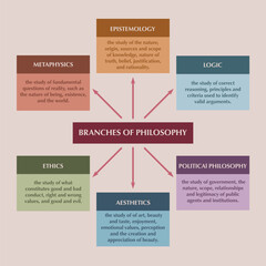 6 Branches of Philosophy - Metaphysics, Epistemology, Logic, Ethics, Aesthetics, Political Philosophy. Graph describing the main six elements of philosophy.