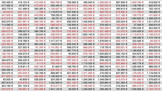 Highly complex data spreadsheet with decimal Euro numbers from an accounting system. Symbolic for accounting and a volatile economic business environment during crisis and downturn.