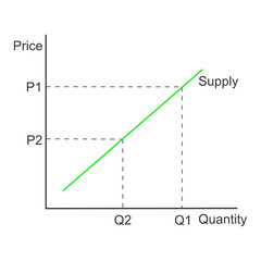 Demand curve example. Graph representing relationships between product price and quantity. Economics model diagram isolated on white background