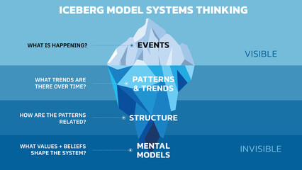Iceberg Model of Systems Thinking. Invisible is The Pattern Level, The Structure Level and The Mental Model Level. Visible is The Event Level. Vector illustration. All in a single layer.