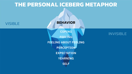 The Personal Iceberg Metaphor. The observable is only the tip of human experiencing. Each layer under the water represents a part of personal experiencing. That is unique to each individual.