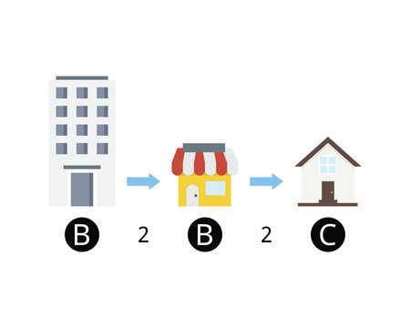 B2B2C or business to business to consumer extends the B2B model to include consumers