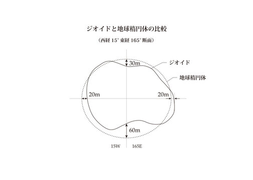ジオイドと地球楕円体の比較
