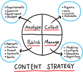 hand drawn sketch of concept content strategy - PNG image with transparent background