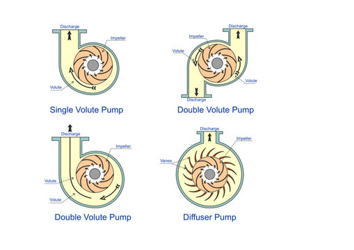 Pump Volute Types