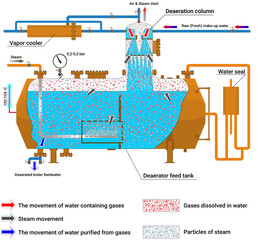 Deaerator of a boiler room, thermal station principe of work. Open feed water heater. Steam boiler. General technological schematic diagram of the deaerator. Water seal. Deaeration column.