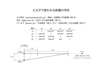天文学で使われる距離の単位