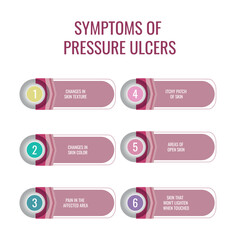 symptoms of pressure ulcers. Vector illustration for medical journal or brochure.