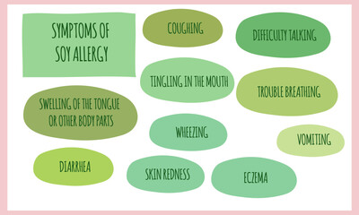 symptoms of Soy allergy.  Vector illustration for medical journal or brochure. 