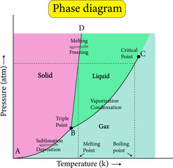 A phase diagram represents the various physical states or phases of matter at different pressures and temperature
