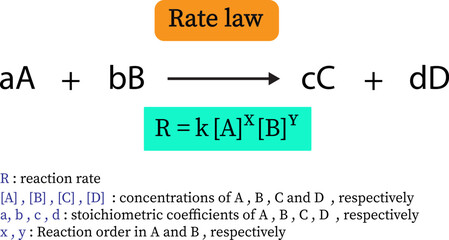 The rate law of a chemical reaction gives a relationship between the reaction rate and the concentration of its reactants 